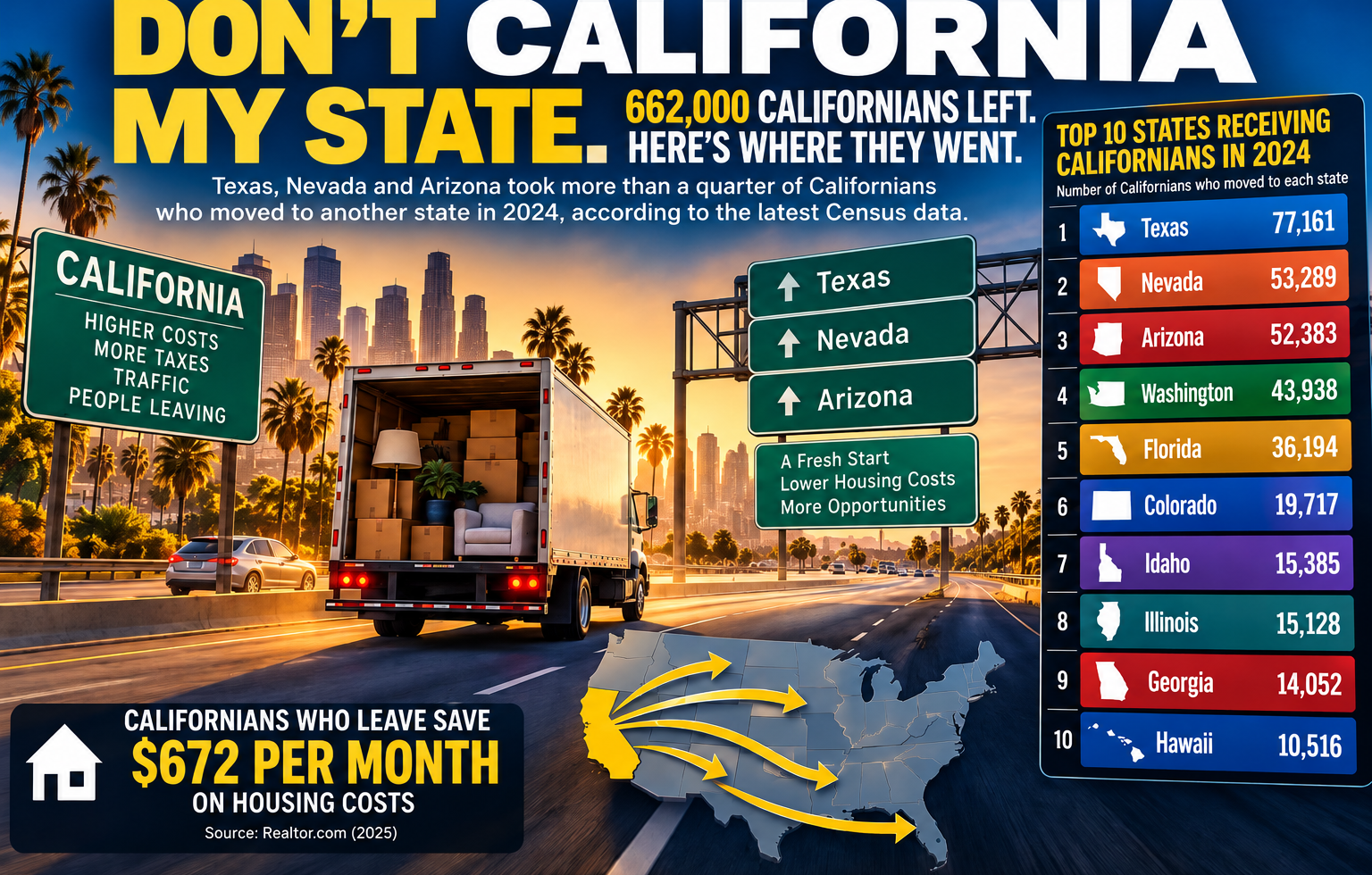 “Don’t California My State”: 662,000 Californians Left. Here’s Where They Went